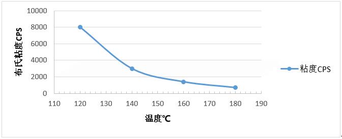布氏粘度-温度曲线图